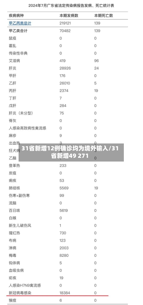 31省新增12例确诊均为境外输入/31省新增49 271