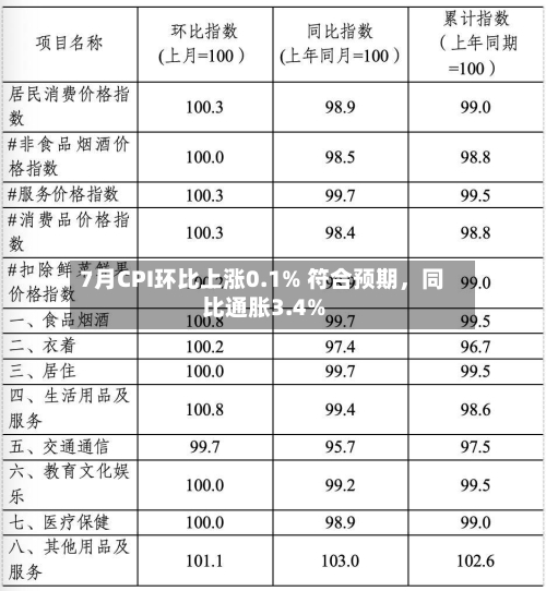 7月CPI环比上涨0.1% 符合预期，同比通胀3.4%