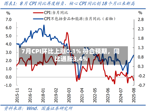 7月CPI环比上涨0.1% 符合预期	，同比通胀3.4%-第2张图片
