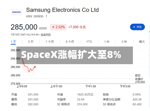 SpaceX涨幅扩大至8%