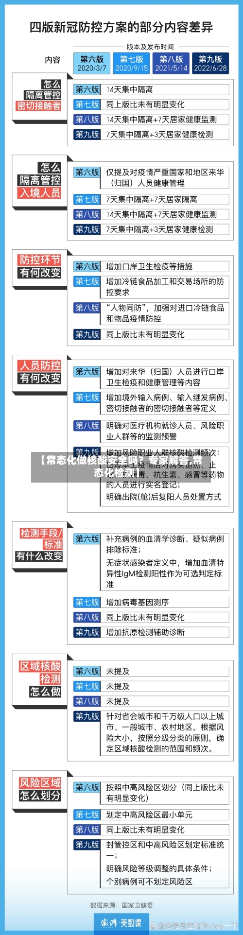 【常态化做核酸安全吗?专家解答,常态化检测】-第2张图片