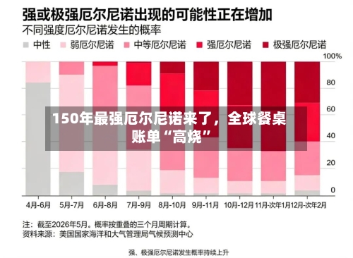 150年最强厄尔尼诺来了，全球餐桌账单“高烧	”-第2张图片