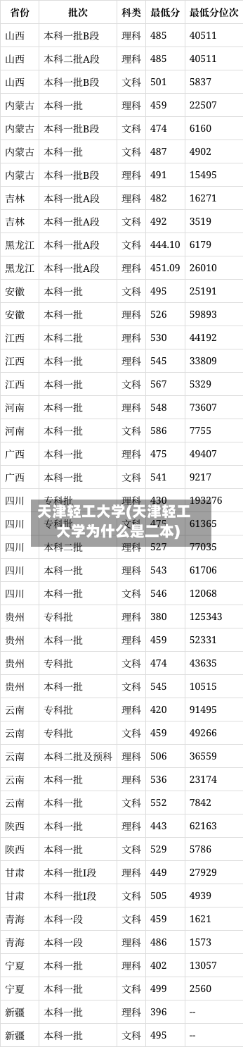 天津轻工大学(天津轻工大学为什么是二本)
