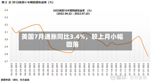美国7月通胀同比3.4%，较上月小幅回落