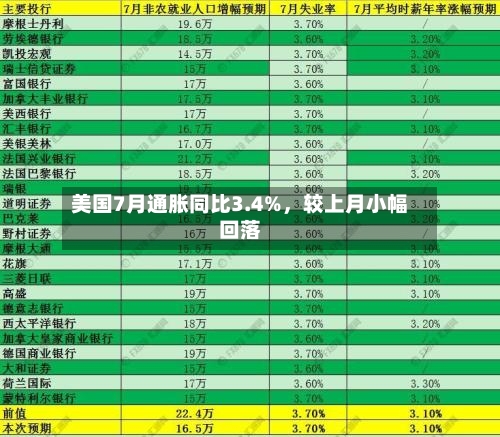 美国7月通胀同比3.4%，较上月小幅回落-第2张图片