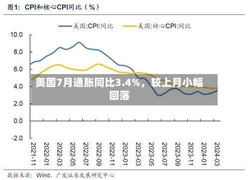 美国7月通胀同比3.4%，较上月小幅回落-第3张图片