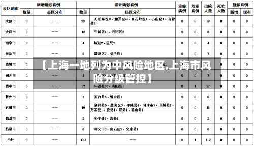 【上海一地列为中风险地区,上海市风险分级管控】