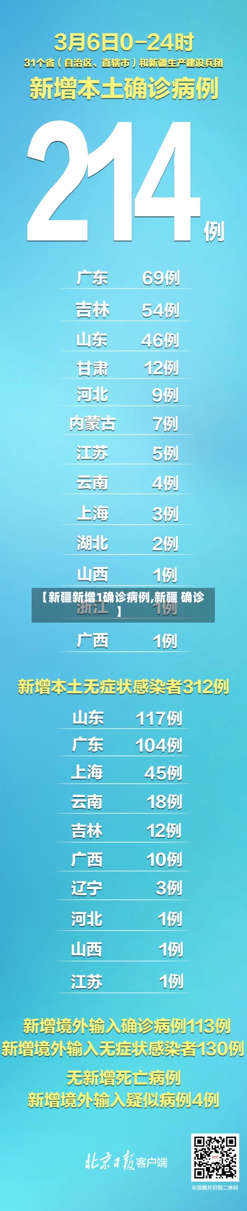 【新疆新增1确诊病例,新疆 确诊】