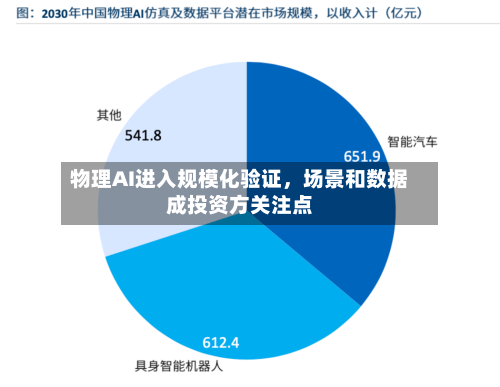 物理AI进入规模化验证	，场景和数据成投资方关注点-第2张图片