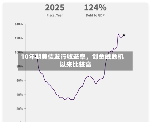 10年期美债发行收益率，创金融危机以来比较高