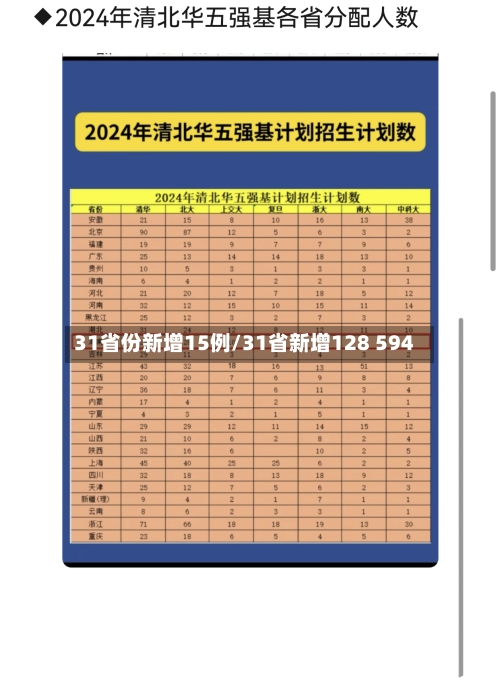 31省份新增15例/31省新增128 594