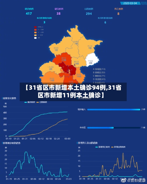 【31省区市新增本土确诊94例,31省区市新增11例本土确诊】