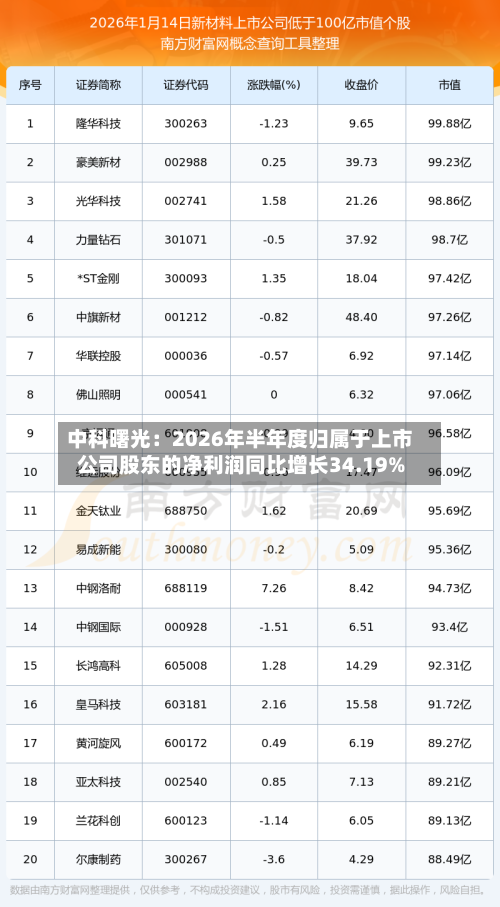 中科曙光：2026年半年度归属于上市公司股东的净利润同比增长34.19%-第2张图片