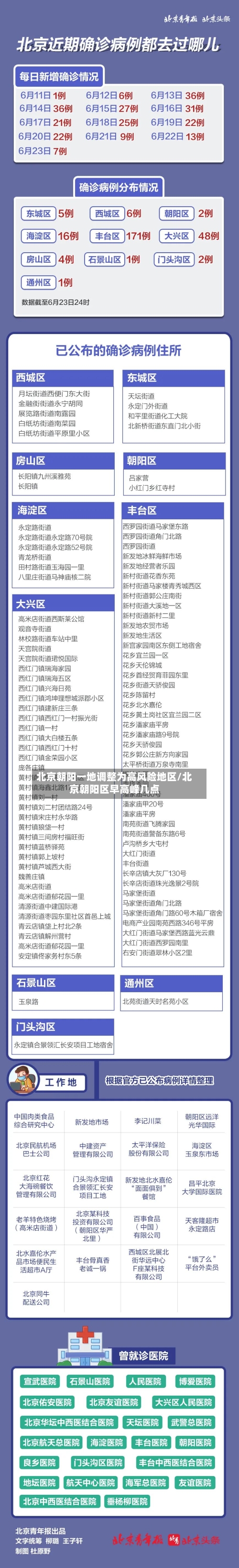 北京朝阳一地调整为高风险地区/北京朝阳区早高峰几点