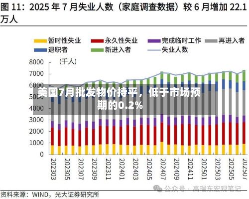 美国7月批发物价持平	，低于市场预期的0.2%-第2张图片