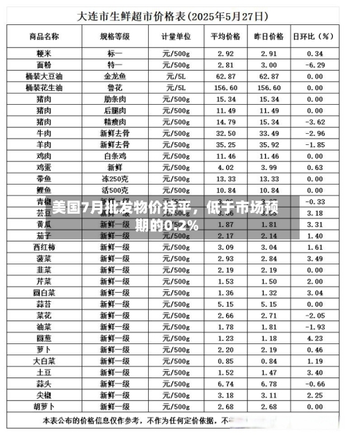 美国7月批发物价持平，低于市场预期的0.2%