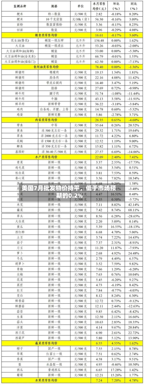 美国7月批发物价持平，低于市场预期的0.2%-第3张图片