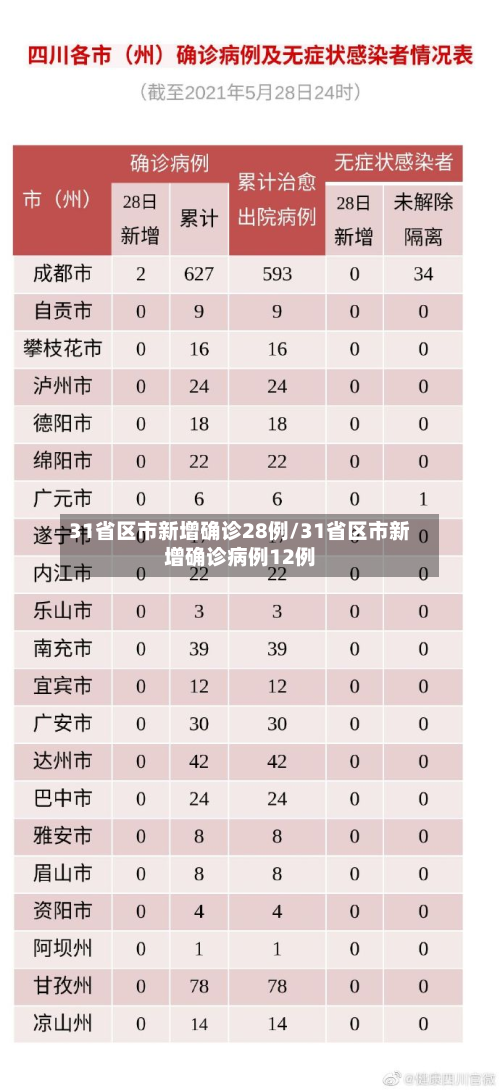 31省区市新增确诊28例/31省区市新增确诊病例12例-第2张图片