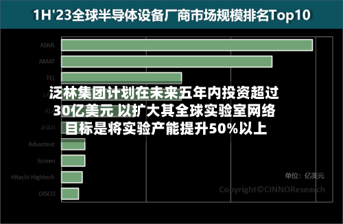 泛林集团计划在未来五年内投资超过30亿美元 以扩大其全球实验室网络 目标是将实验产能提升50%以上