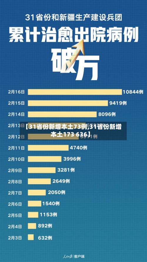 【31省份新增本土73例,31省份新增本土173 636】