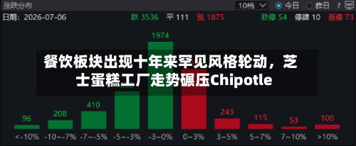 餐饮板块出现十年来罕见风格轮动，芝士蛋糕工厂走势碾压Chipotle-第2张图片