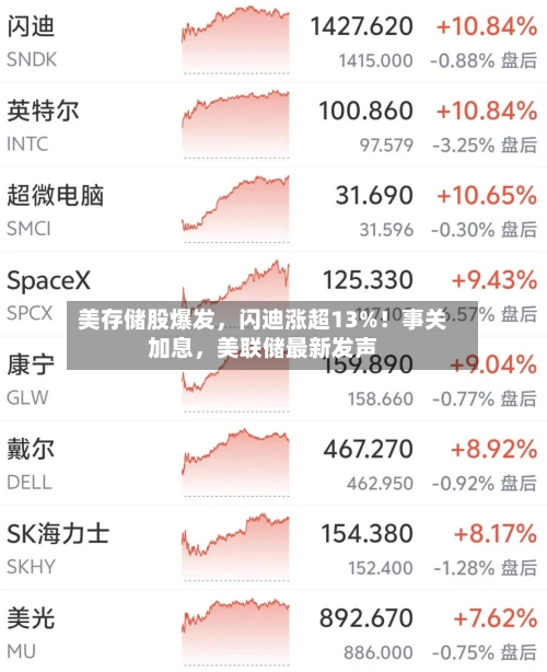 美存储股爆发，闪迪涨超13%！事关加息	，美联储最新发声-第2张图片