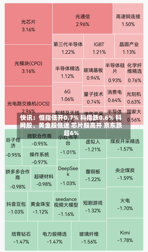 快讯：恒指低开0.7% 科指跌0.6% 科网股、黄金股低迷 芯片股高开 京东跌超6%-第1张图片