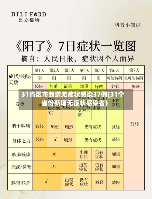 31省区市新增无症状感染37例(31个省份新增无症状感染者)-第3张图片