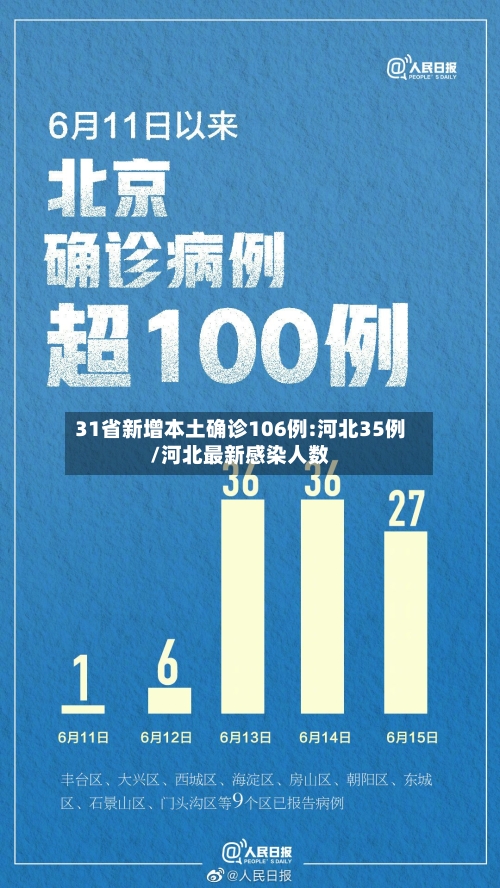 31省新增本土确诊106例:河北35例/河北最新感染人数