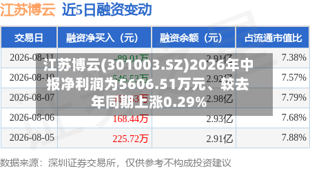 江苏博云(301003.SZ)2026年中报净利润为5606.51万元	、较去年同期上涨0.29%-第1张图片