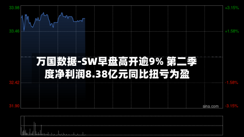 万国数据-SW早盘高开逾9% 第二季度净利润8.38亿元同比扭亏为盈-第1张图片