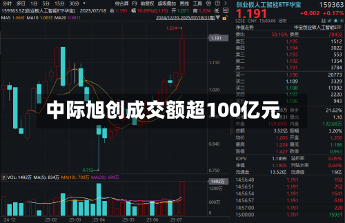 中际旭创成交额超100亿元