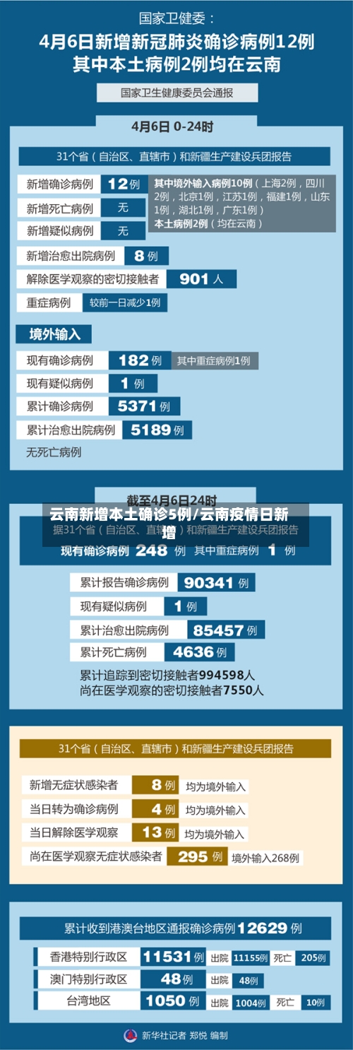 云南新增本土确诊5例/云南疫情日新增