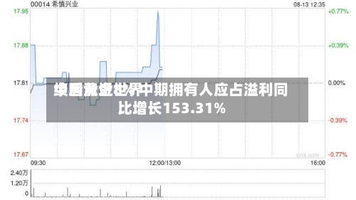 中国黄金世界
绩后涨近8% 中期拥有人应占溢利同比增长153.31%-第2张图片