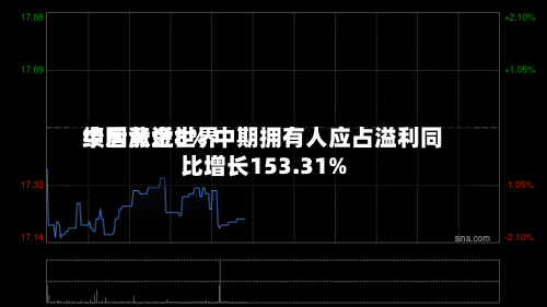 中国黄金世界
绩后涨近8% 中期拥有人应占溢利同比增长153.31%-第1张图片