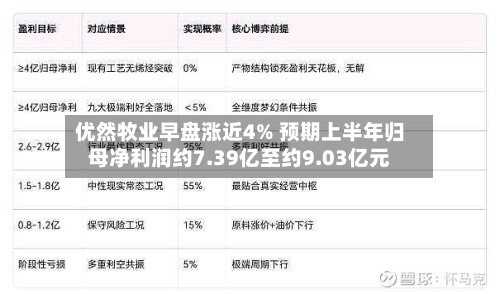 优然牧业早盘涨近4% 预期上半年归母净利润约7.39亿至约9.03亿元-第1张图片