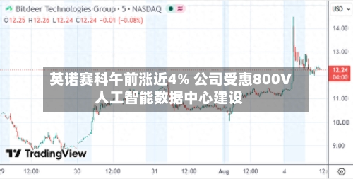 英诺赛科午前涨近4% 公司受惠800V人工智能数据中心建设-第1张图片