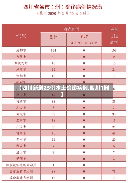 【四川新增25例本土确诊病例,四川1例】
