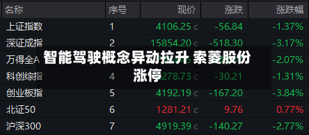 智能驾驶概念异动拉升 索菱股份涨停