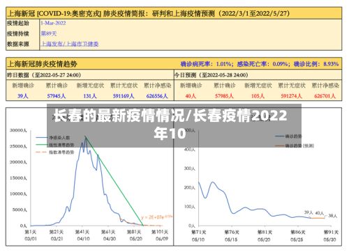 长春的最新疫情情况/长春疫情2022年10-第3张图片