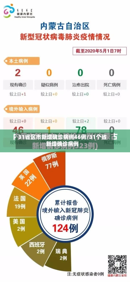 31省区市新增确诊病例46例/31个省新增确诊病例