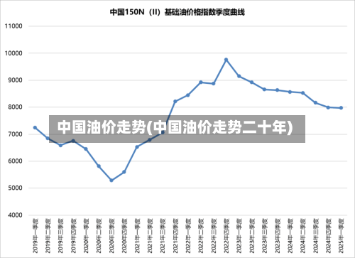 中国油价走势(中国油价走势二十年)