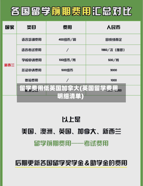 留学费用低英国加拿大(英国留学费用明细清单)