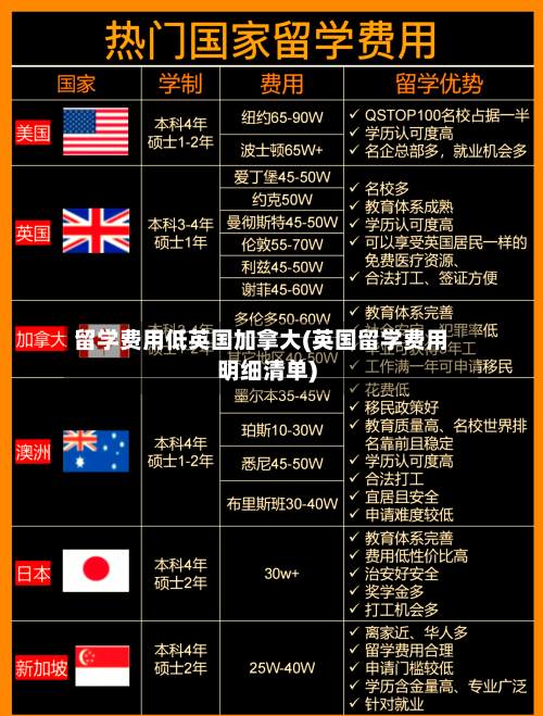 留学费用低英国加拿大(英国留学费用明细清单)-第2张图片