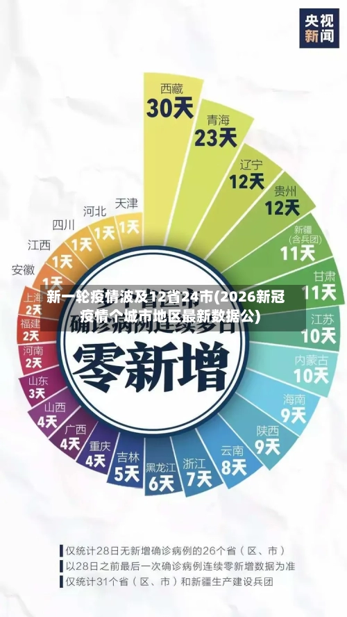 新一轮疫情波及12省24市(2026新冠疫情个城市地区最新数据公)-第2张图片