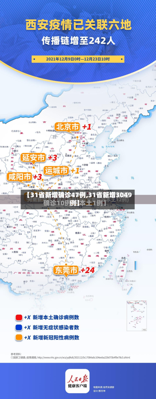 【31省新增确诊47例,31省新增3049例】-第2张图片