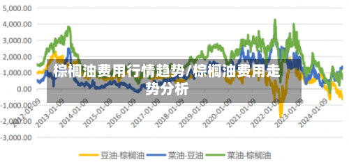 棕榈油费用行情趋势/棕榈油费用走势分析