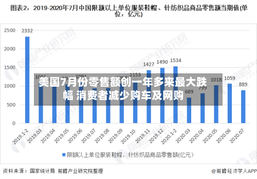 美国7月份零售额创一年多来最大跌幅 消费者减少购车及网购-第2张图片