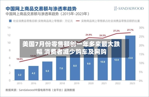 美国7月份零售额创一年多来最大跌幅 消费者减少购车及网购