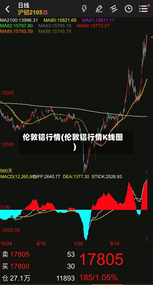 伦敦铝行情(伦敦铝行情K线图)-第2张图片